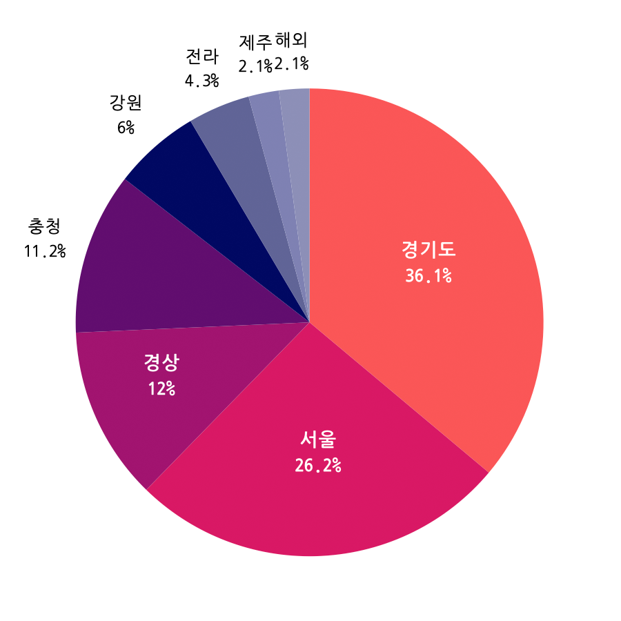 수도권 39%, 경기도 29%, 경상권 13.5%, 충청권 6.2%, 강원권 3.7%, 전라권 4.3%, 해외권 4.3%