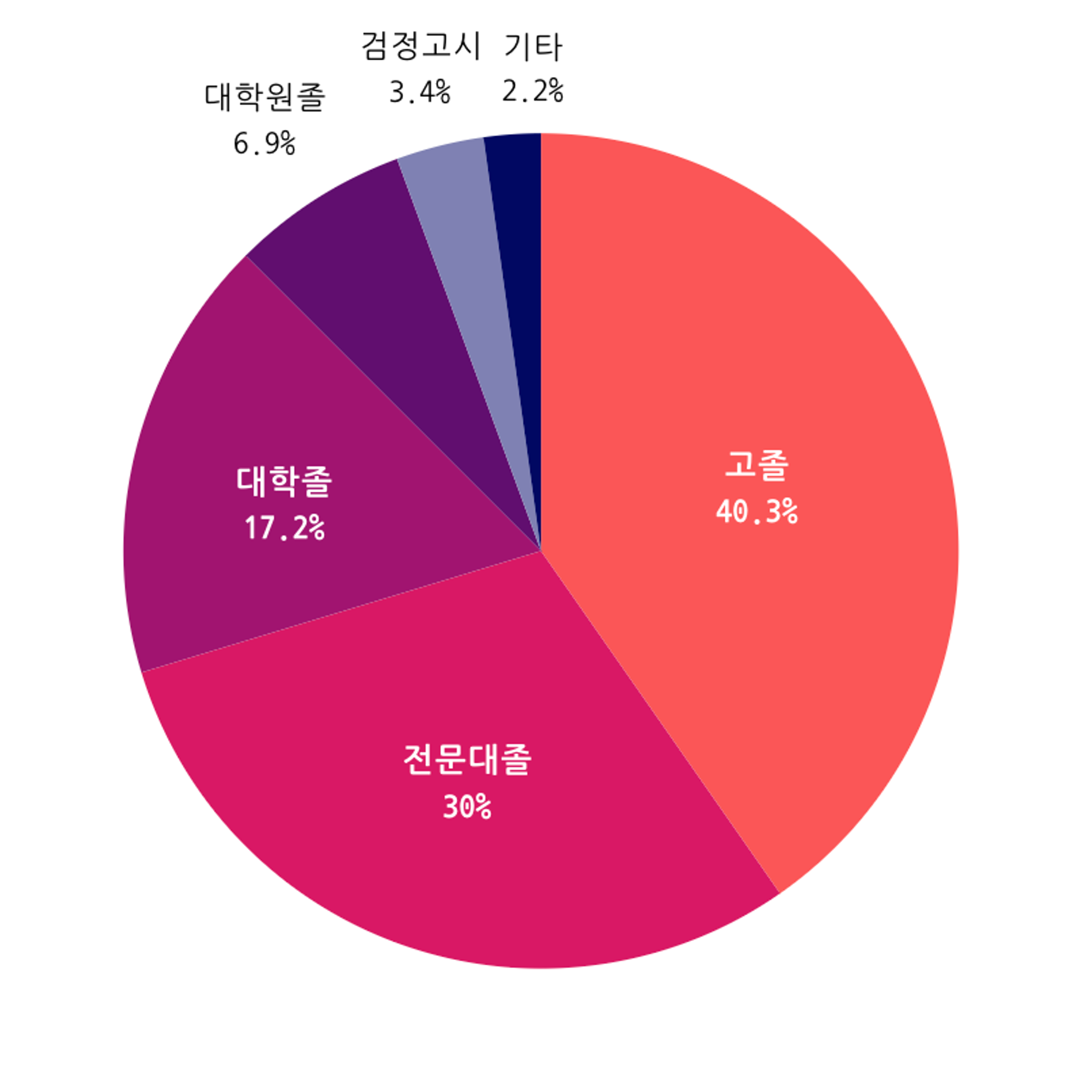 고졸 31.5%, 전문대졸 27.8%, 대학졸 15.4%, 대학원졸업 11.1%, 검정고시 3.08%, 기타 11.1%