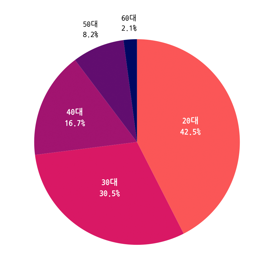 20대 32.7%, 30대 38.27%, 40대 17.9%, 50대 8.64%, 60대 2.4%