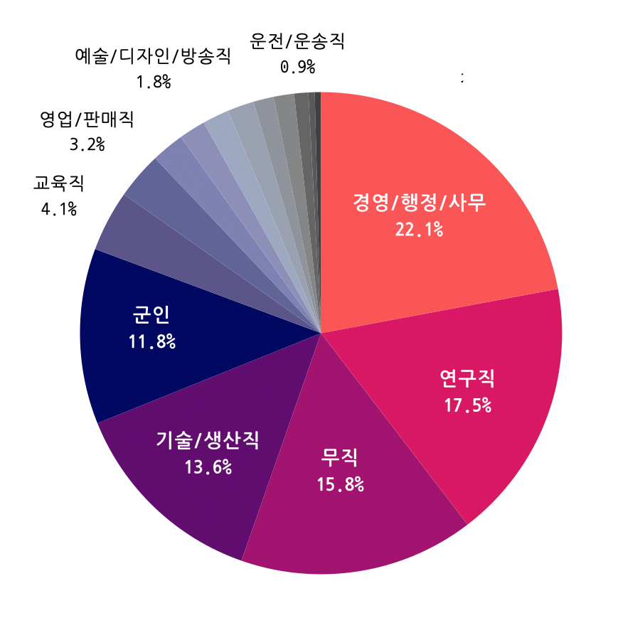 기타 23.7%, 경영 18.5%, 무직 14.2%, 정보·연구 12.9%, 군인 8.6%, 정보·설치 7.4%, 전기·전자 5.5%, 제조·연구 5.5%, 교육 3.7%