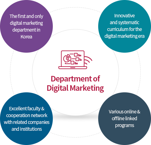 국내 최초, 국내유일, 디지털 마케팅 전문가 양성 과정, 디지털 마케팅 시대 대응하는 혁신적이고 체계적인 교육과정, 다양한 온라인/오프라인 연계 프로그램, 이론과 실무 겸비한 교수진, 관련 기업,기관 협력 네트워크