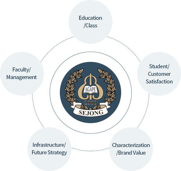 대학목표:교육/수업,학생/고객만족,특성화/브랜드가치,인프라/미래전략,교직원/경영