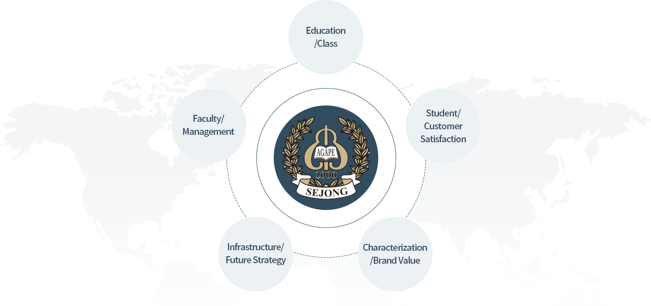 대학목표:교육/수업,학생/고객만족,특성화/브랜드가치,인프라/미래전략,교직원/경영